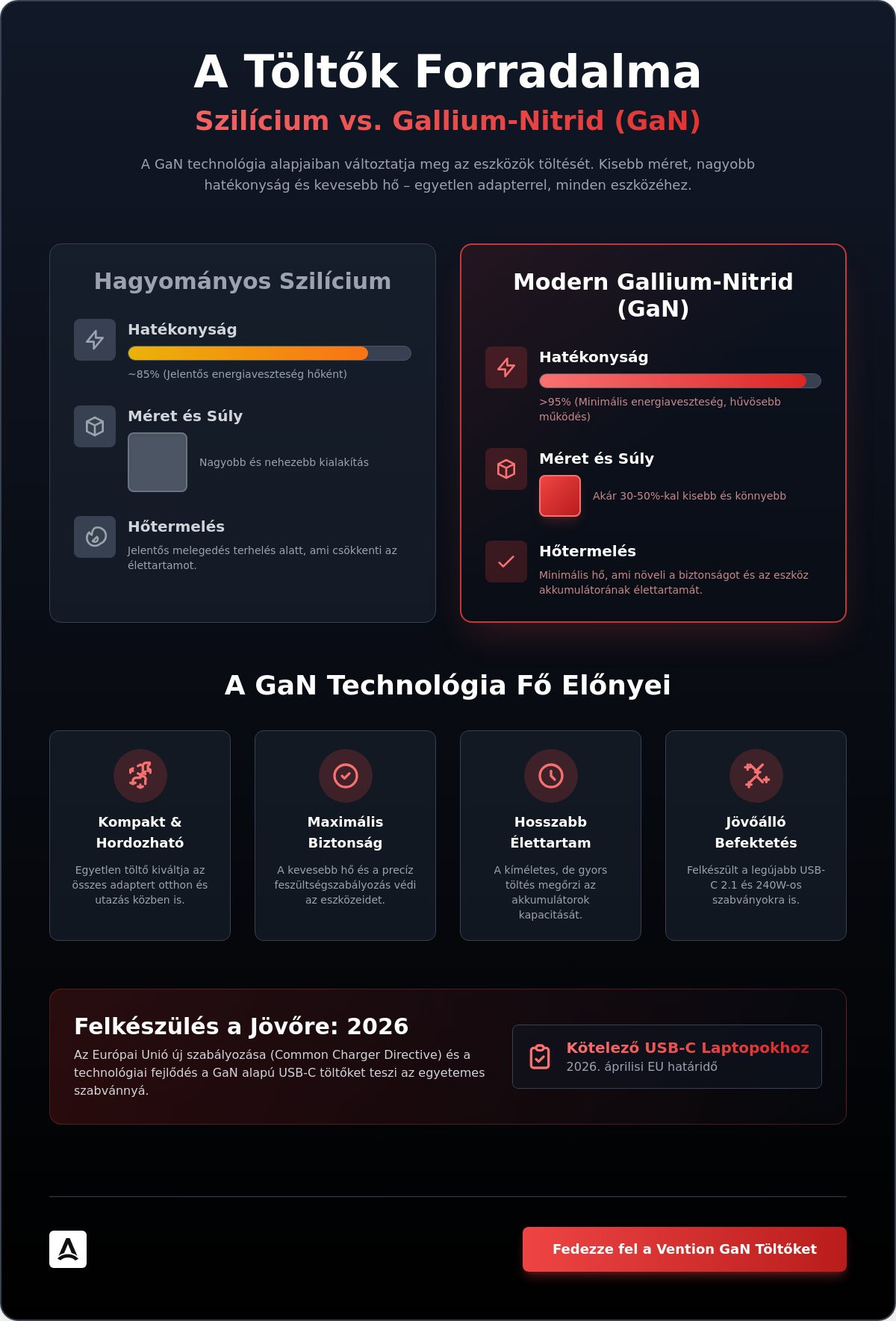 Fedezze fel a Vention GaN töltőket